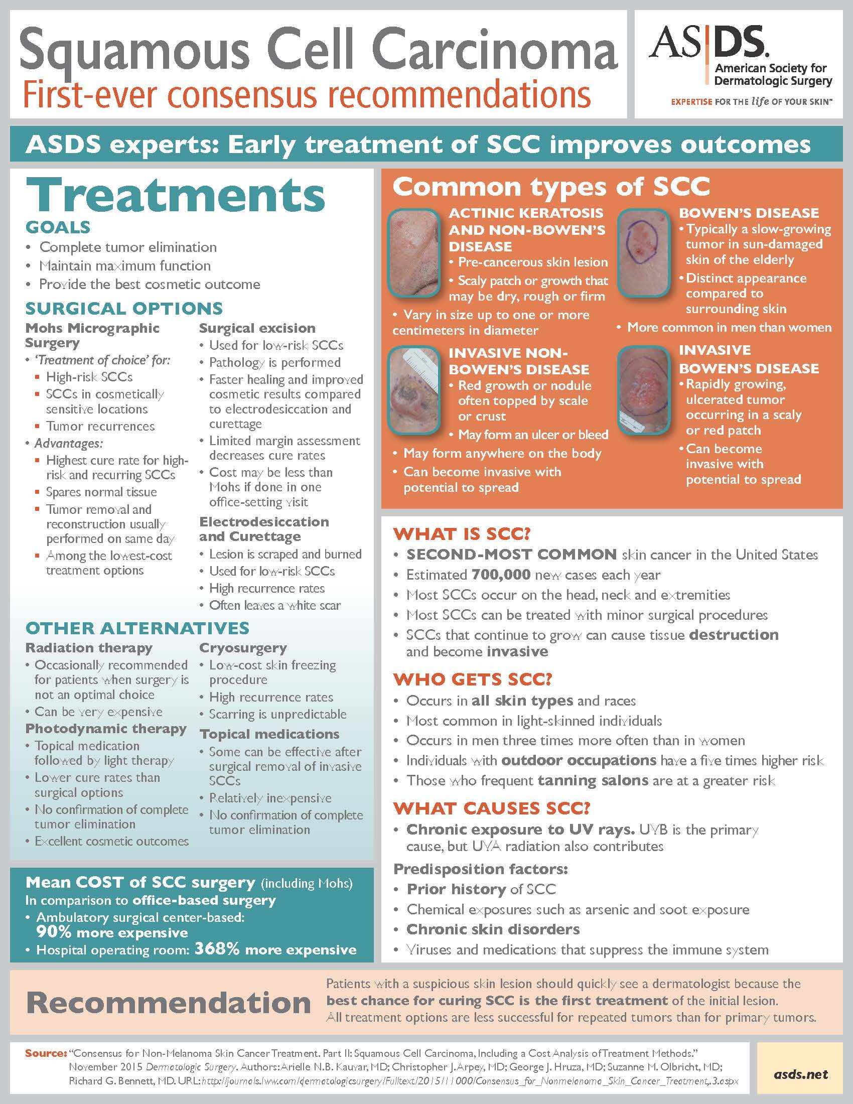 ASDS releases squamous cell carcinoma recommendations