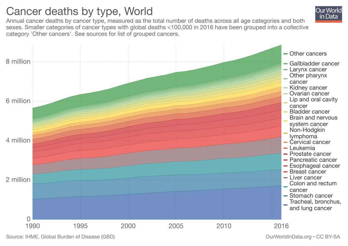 How Many People Die From Cancer A Year