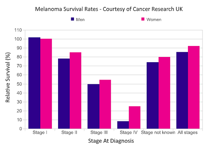 Melanoma In The UK  Skin Care Network