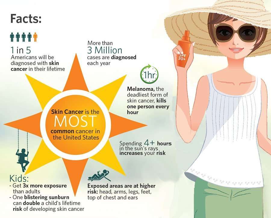 Skin Cancer Awareness: How to Detect the Disease Early on ...