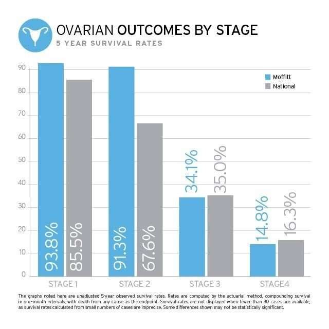 Stage 3 Ovarian Cancer Survival Rates